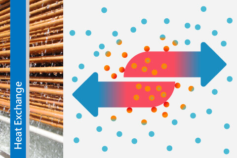 超高效熱交換技術