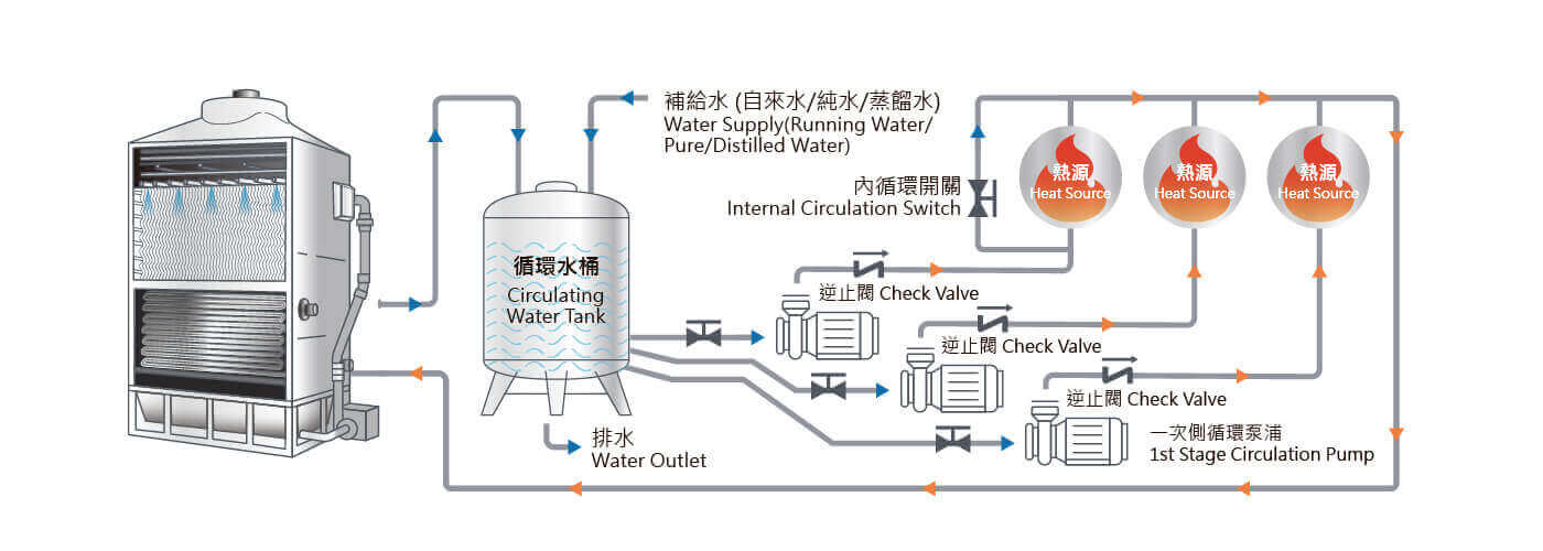 一台多系統用安裝