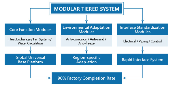 Factory pre-assembly at 90% completion