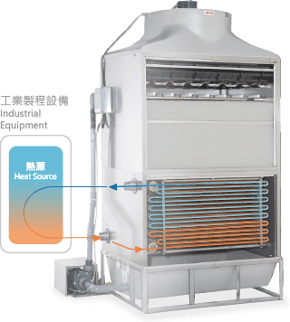 一次側循環（內循環 / 製程循環）